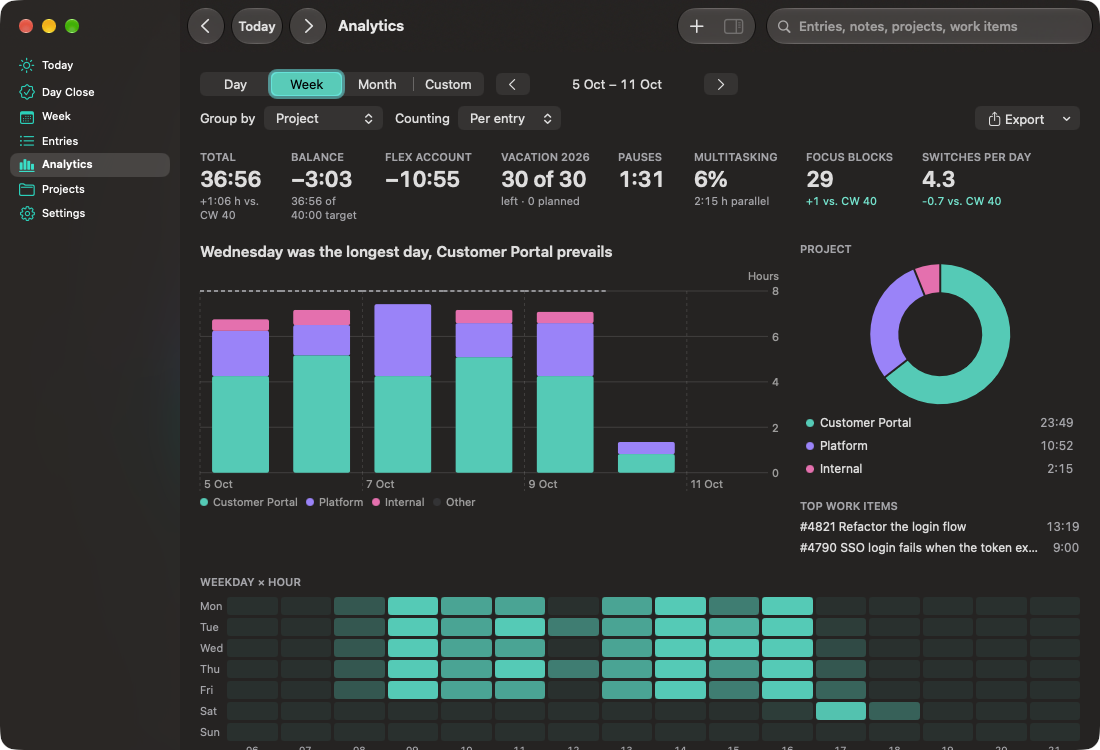 Analytics with totals, bars per day, a project donut and a heatmap